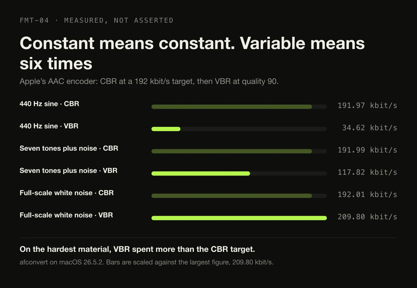 Six bars comparing measured bit rates: three CBR encodes all at 192 kbit/s, and three VBR encodes ranging from 34.62 to 209.80 kbit/s.