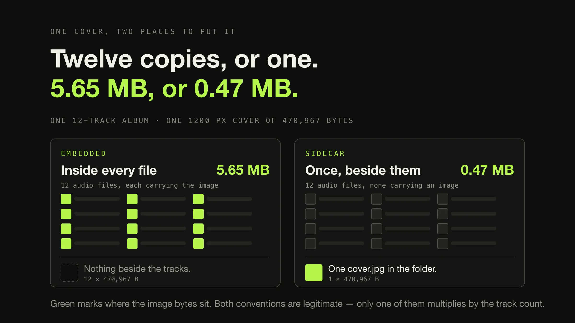 One album folder drawn twice — the same cover image repeated inside all twelve audio files on the left at 5.65 megabytes, and stored once beside them on the right at 0.47 megabytes.