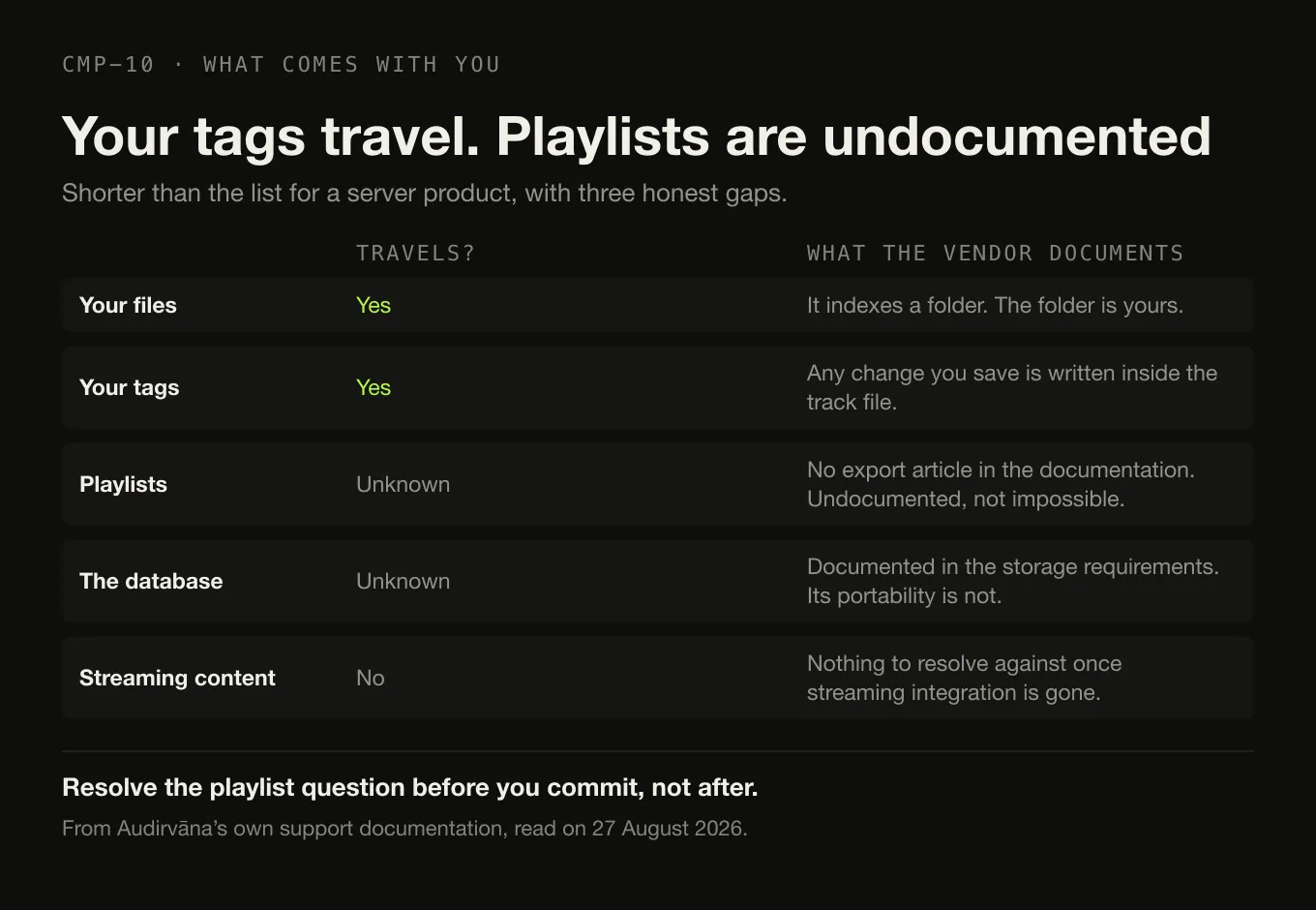 Five rows showing what survives a move away from Audirvāna: files and tags yes, playlists and the database unknown, streaming content no.