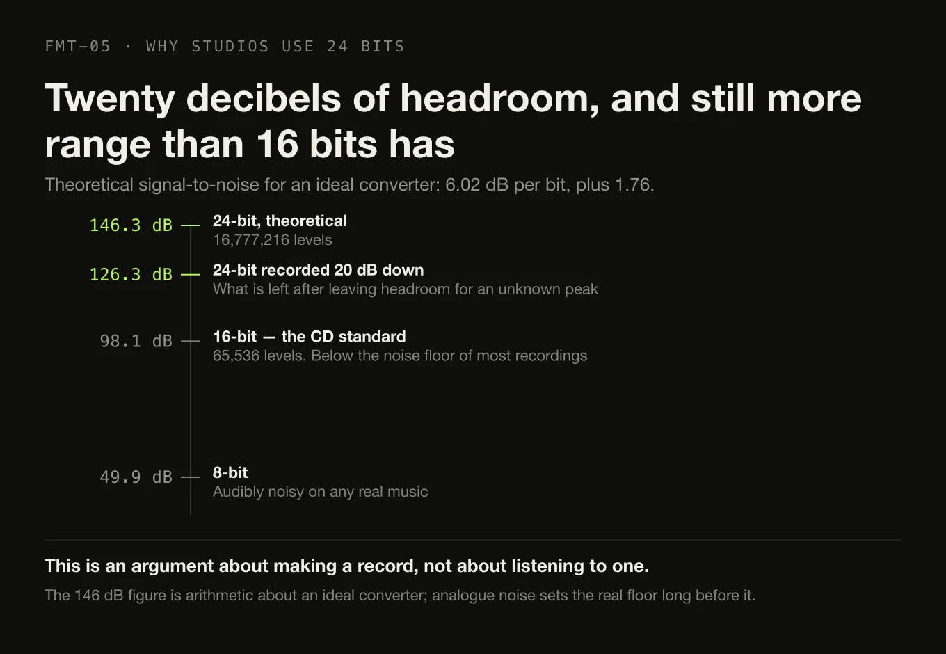 A decibel scale marking the theoretical signal-to-noise of 24-bit, 24-bit recorded twenty decibels down, 16-bit and 8-bit audio.