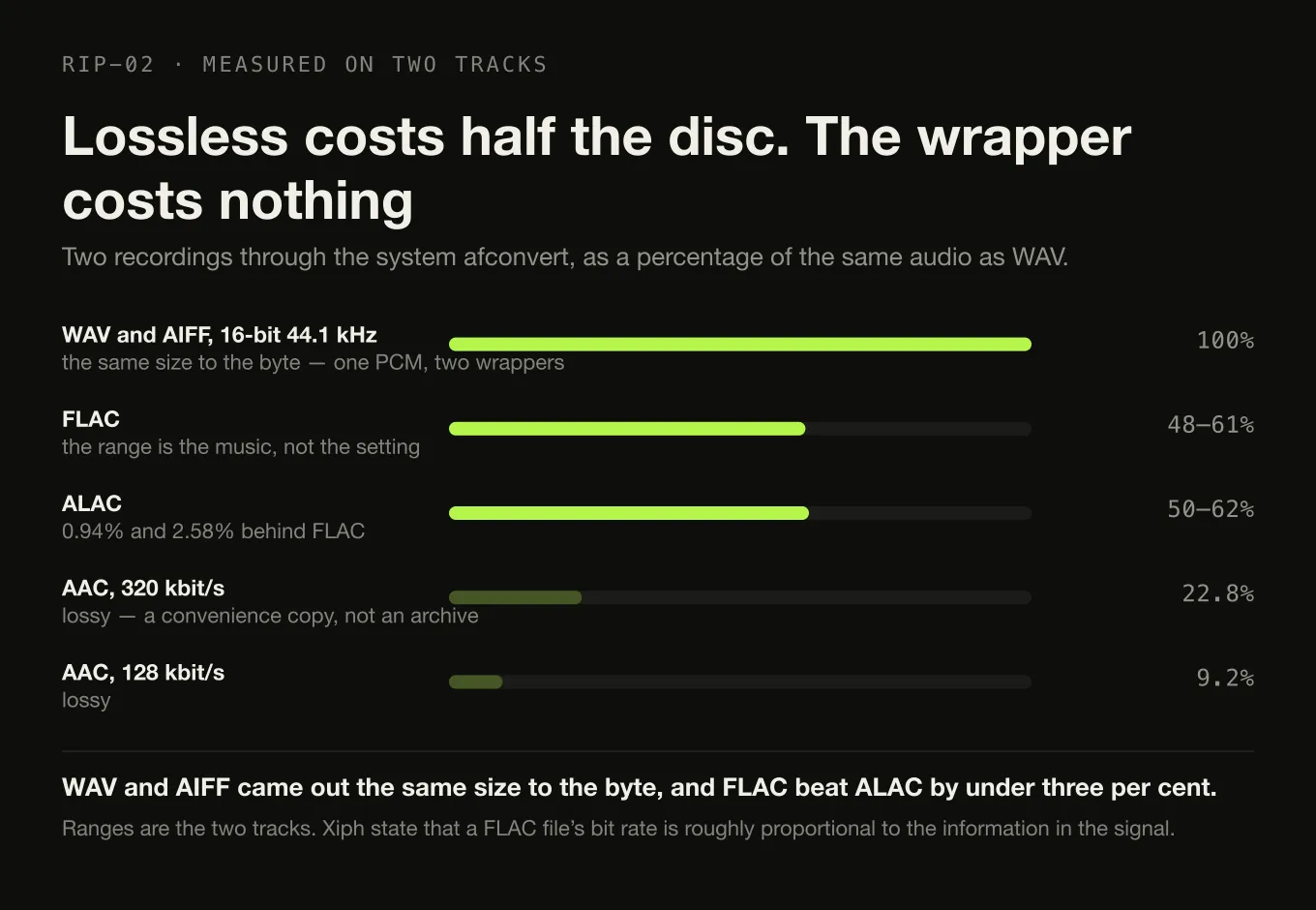 Bars showing each rip format as a percentage of the same audio stored as WAV: lossless at about half, AAC at 320 and 128 kbit/s far below.