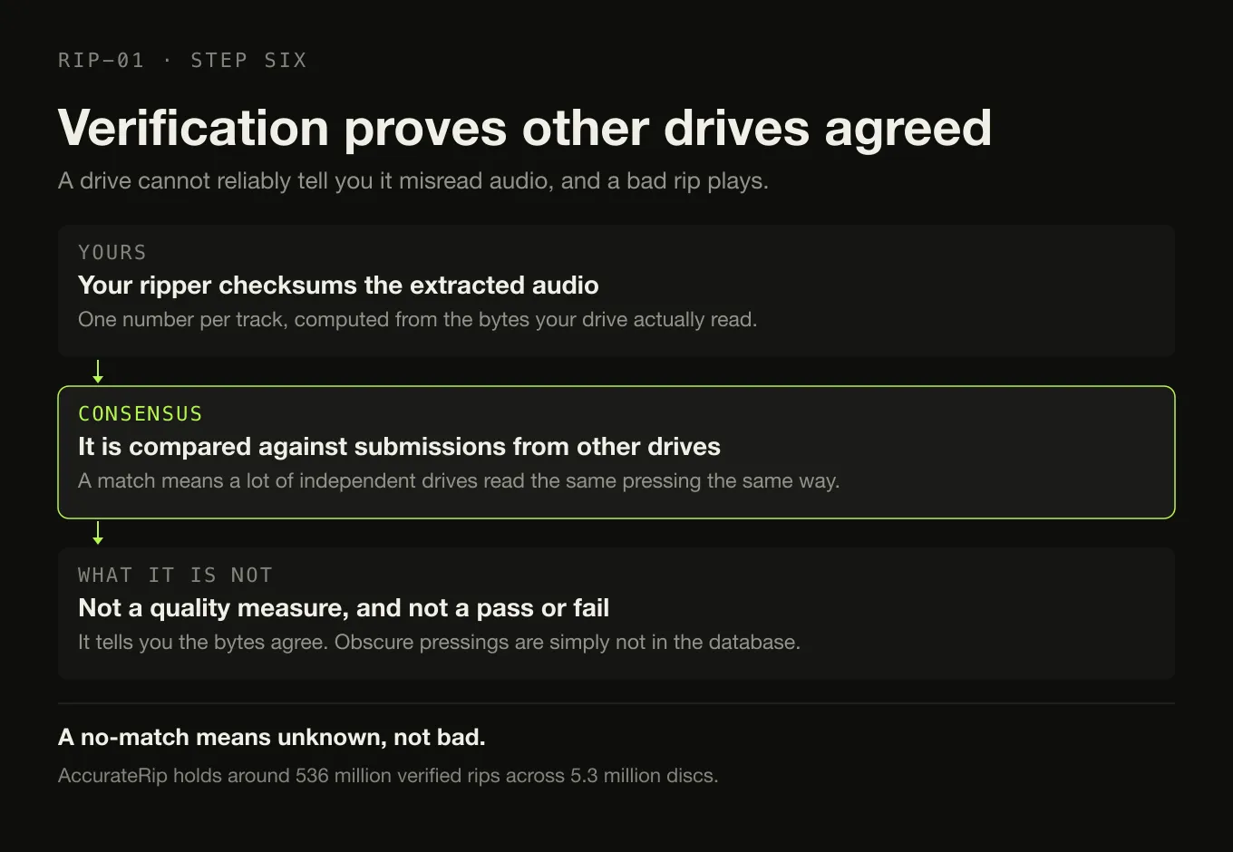 Three stages of rip verification: your ripper checksumming the extracted audio, the checksum compared against submissions from other drives, and the two things a match does not prove.