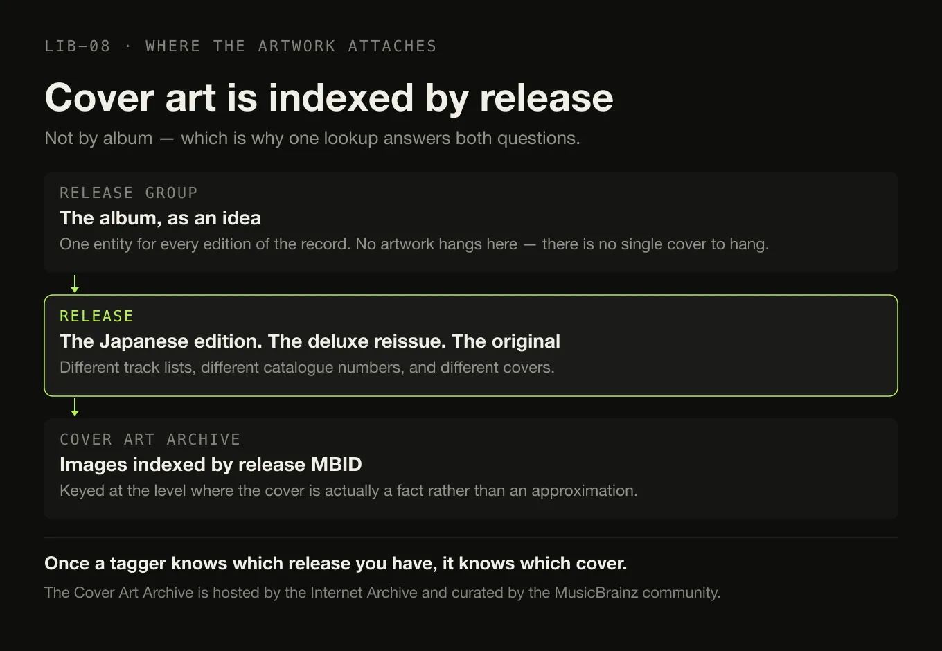 Three levels: a release group holding no artwork, the individual releases beneath it, and the Cover Art Archive indexing images by release identifier.