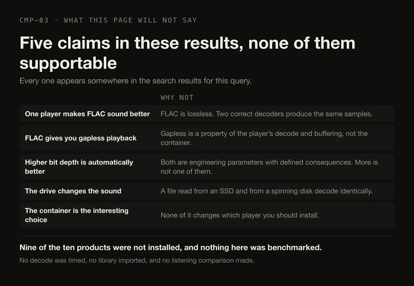 Five claims about FLAC players found in the search results, each with the reason it does not hold.