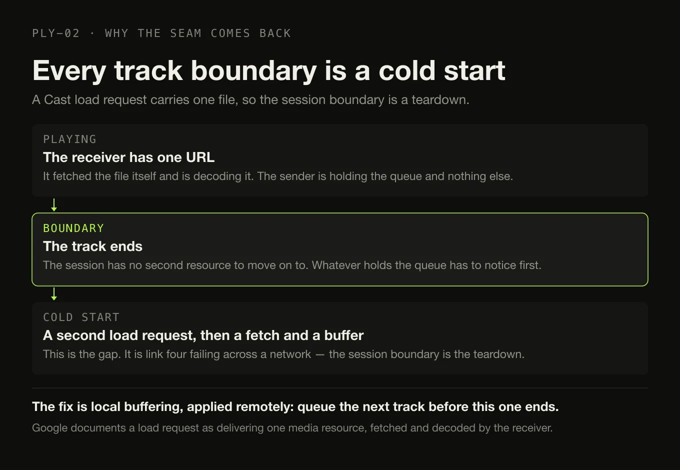 Three stages of a Cast track change: the receiver playing one fetched URL, the track ending with no second resource queued, and a fresh load request followed by a cold fetch and buffer.