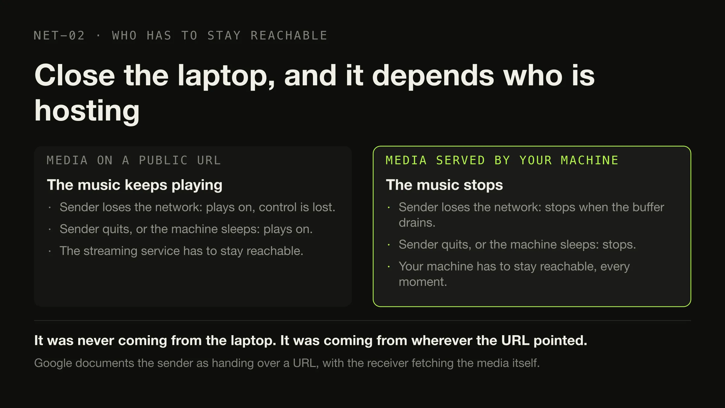 Two columns comparing what happens when the sending device leaves: media on a public URL keeps playing, media served by your own machine stops.