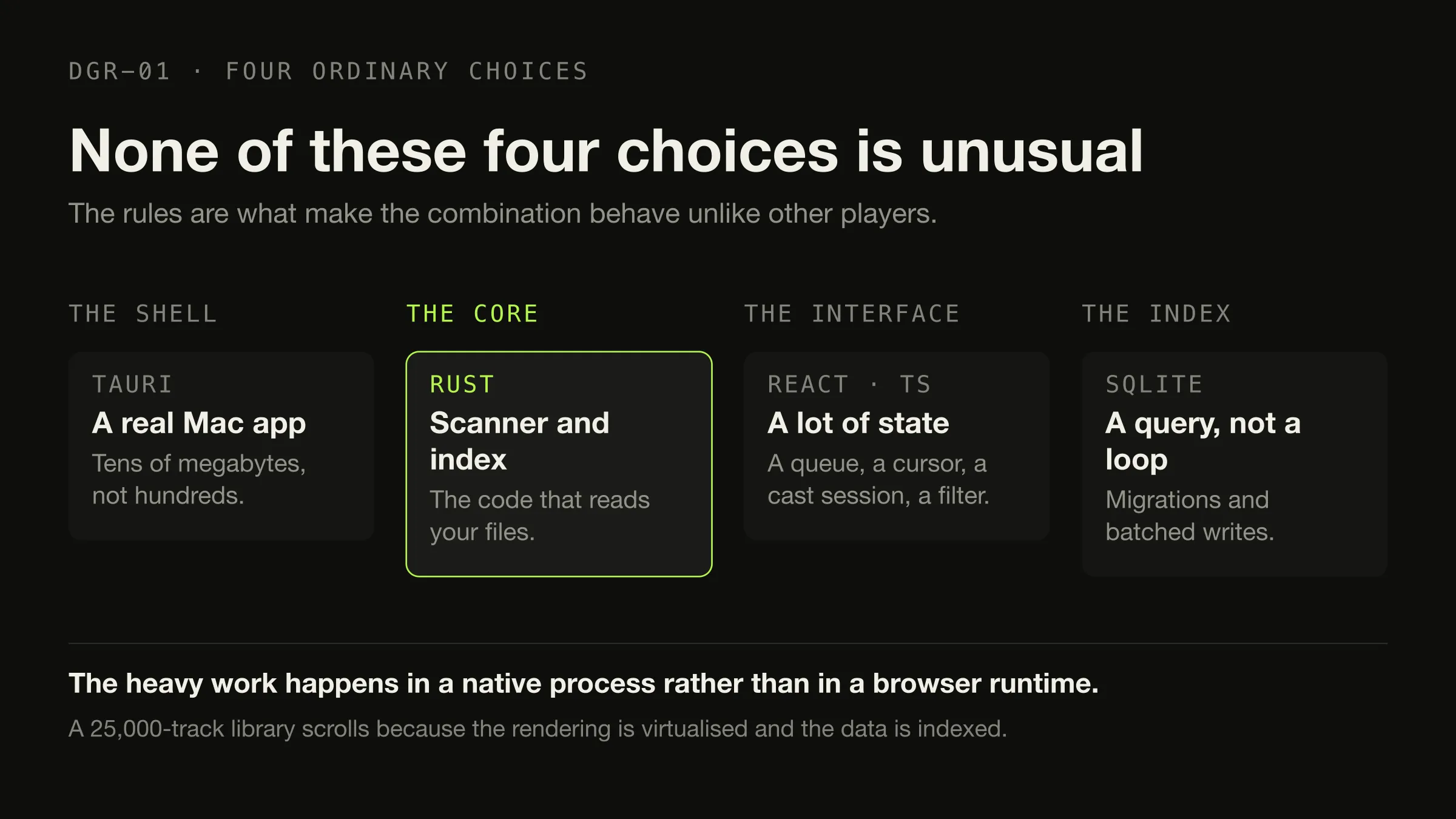 Four panels naming the parts of the stack: Tauri for the shell, Rust for the scanner and index, React with TypeScript for the interface, and SQLite for the index.