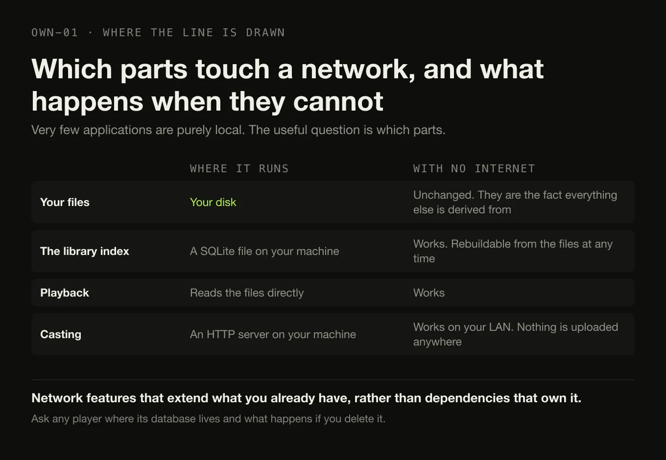 Four components with where each runs and what it does with no internet: your files, the library index, playback, and casting.