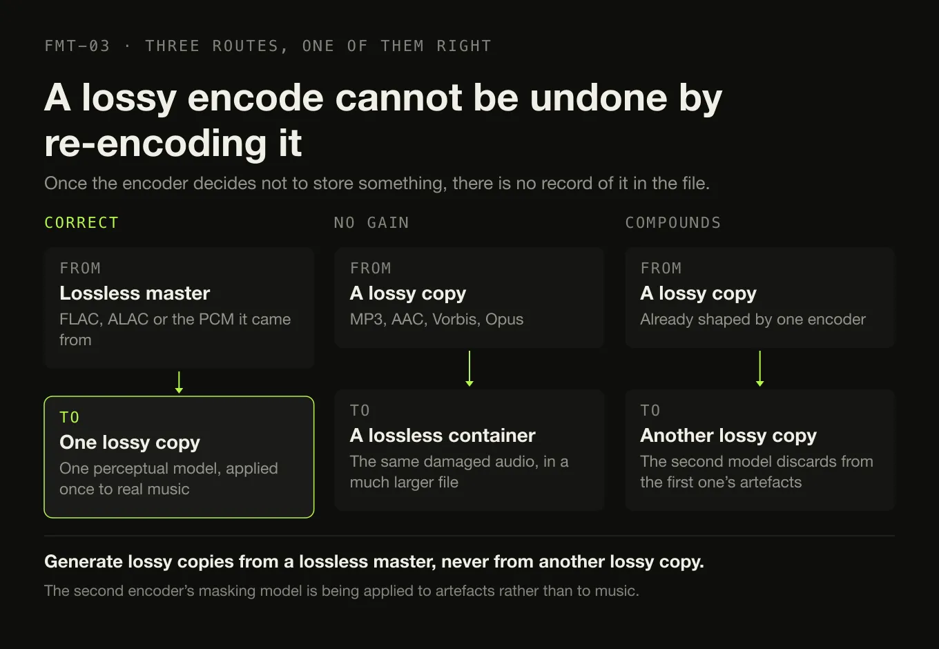 Three conversion routes in columns: a lossless master to one lossy copy, a lossy copy to a lossless container, and a lossy copy to a second lossy copy.