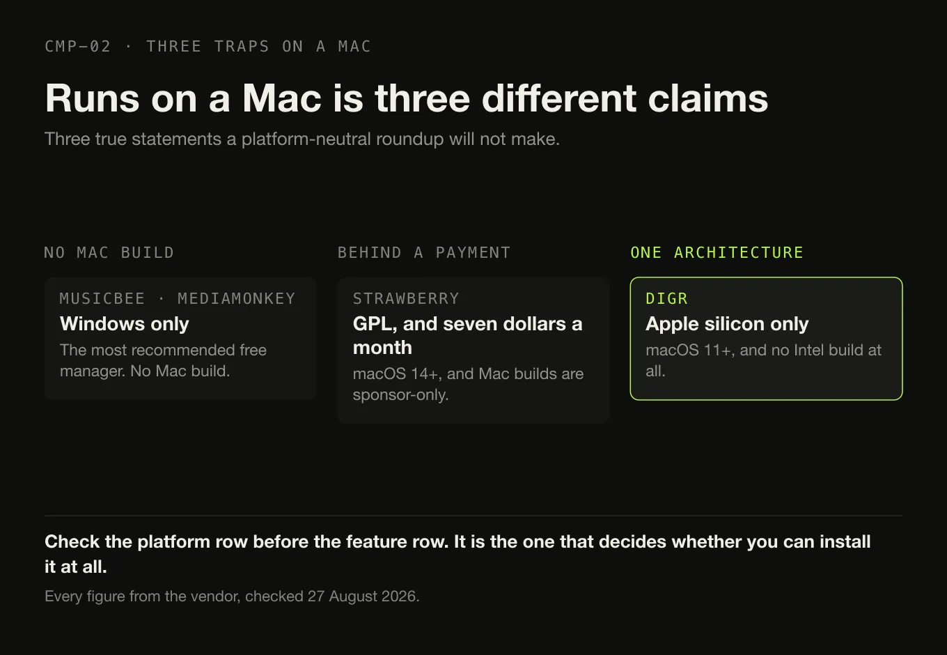 Three panels: players with no Mac build at all, a Mac build behind a monthly sponsorship, and one that runs only on Apple silicon.