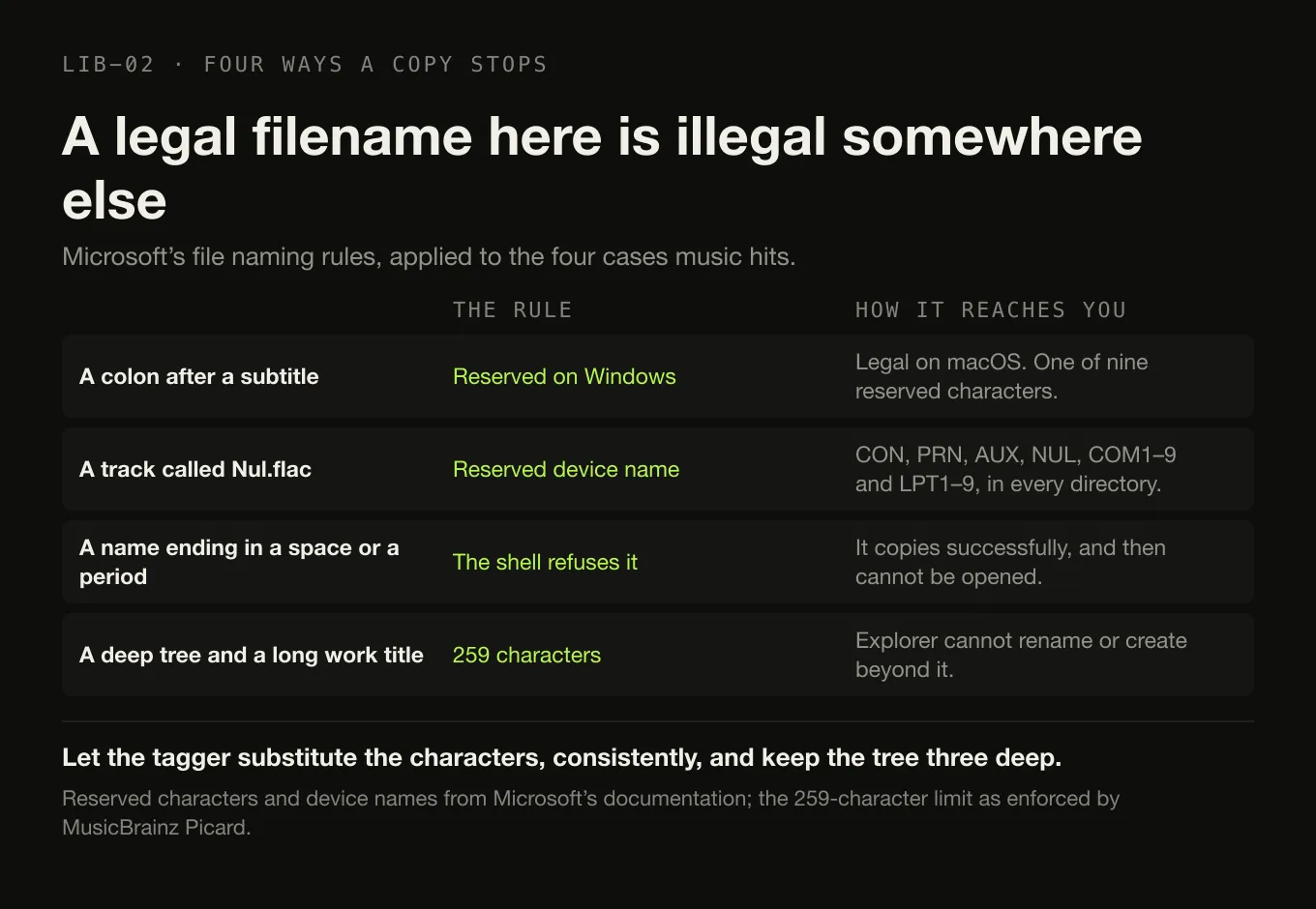 Four filename hazards with the rule each one breaks: a reserved character, a reserved device name, a trailing space, and a path over 259 characters.