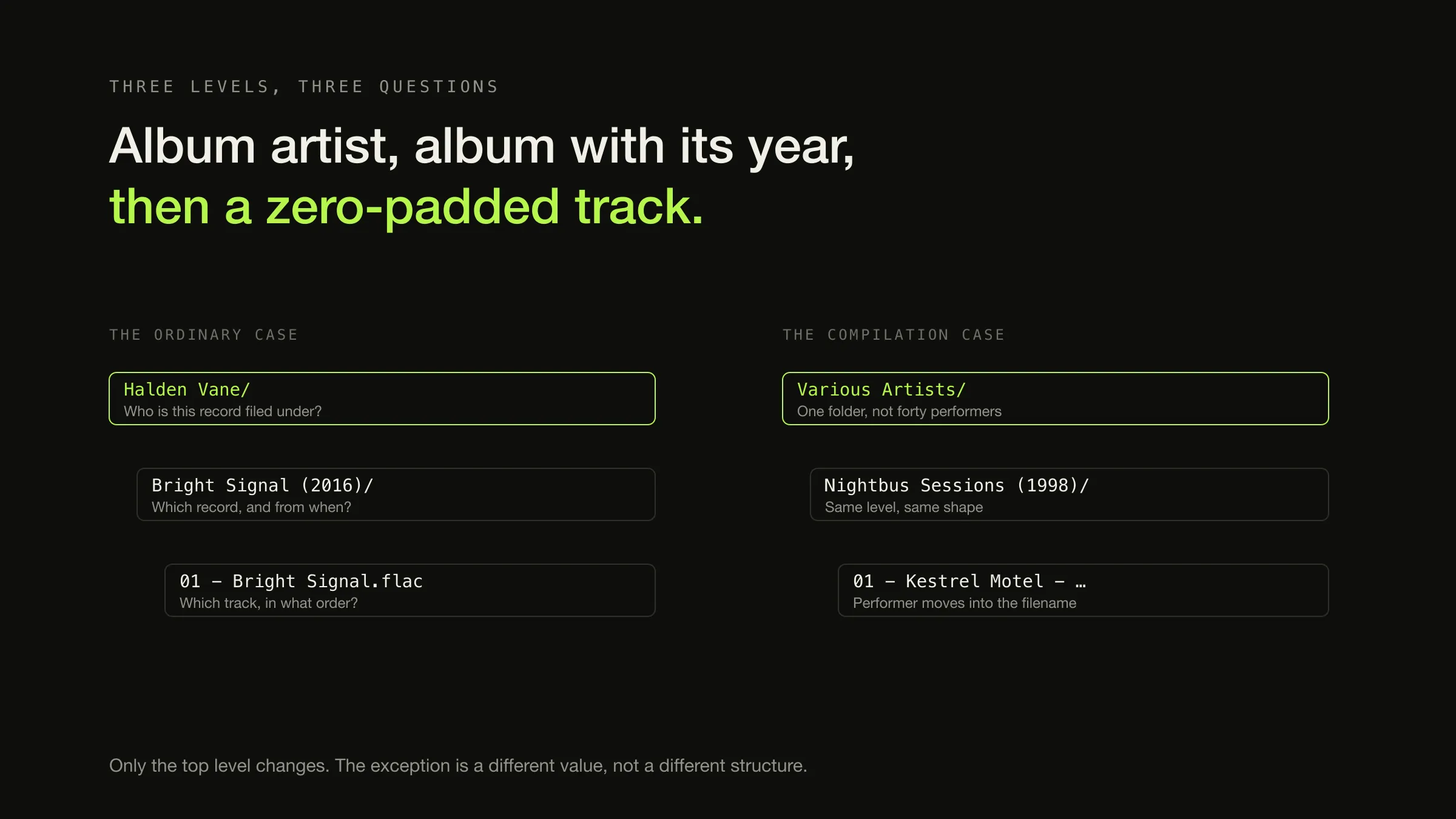 A three-level folder layout labelled with the question each level answers — who is this filed under, which record is it, which track — beside the compilation case where the top level becomes Various Artists.