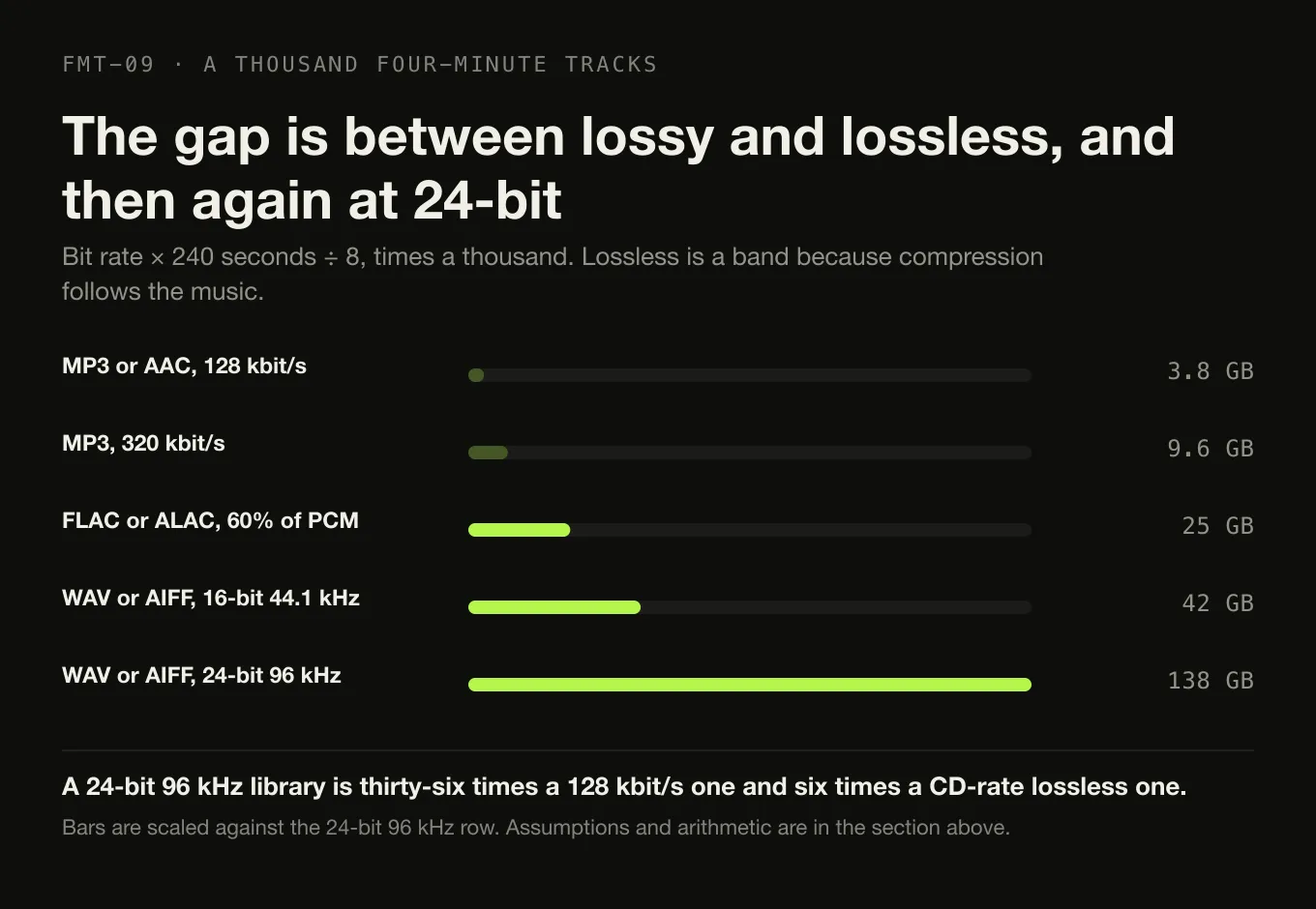 Bars comparing the size of a thousand four-minute tracks across five formats, from 3.8 GB at 128 kbit/s to 138 GB as 24-bit 96 kHz PCM.