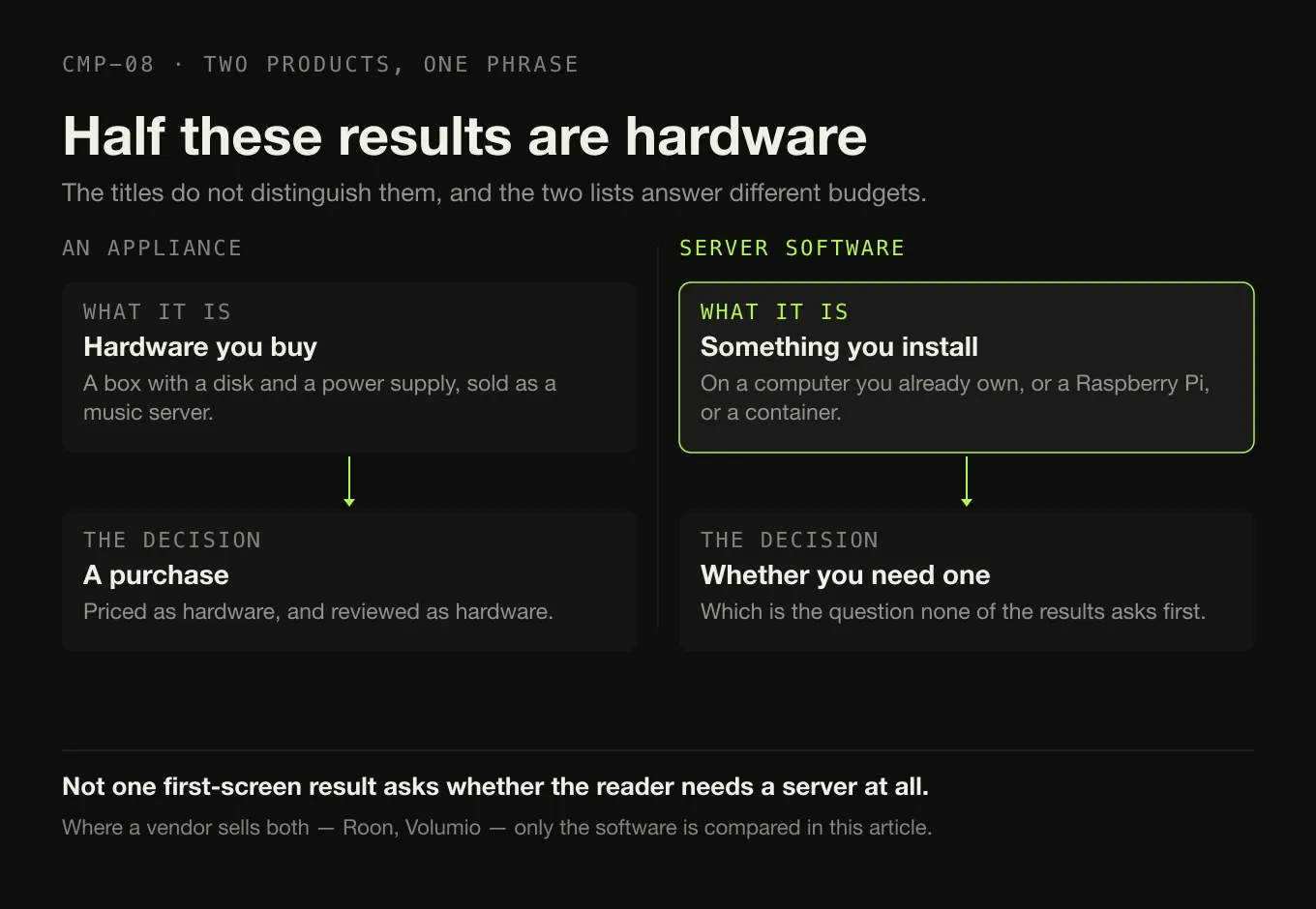 Two columns: an appliance you buy, priced and reviewed as hardware, against server software you install on a machine you already own.