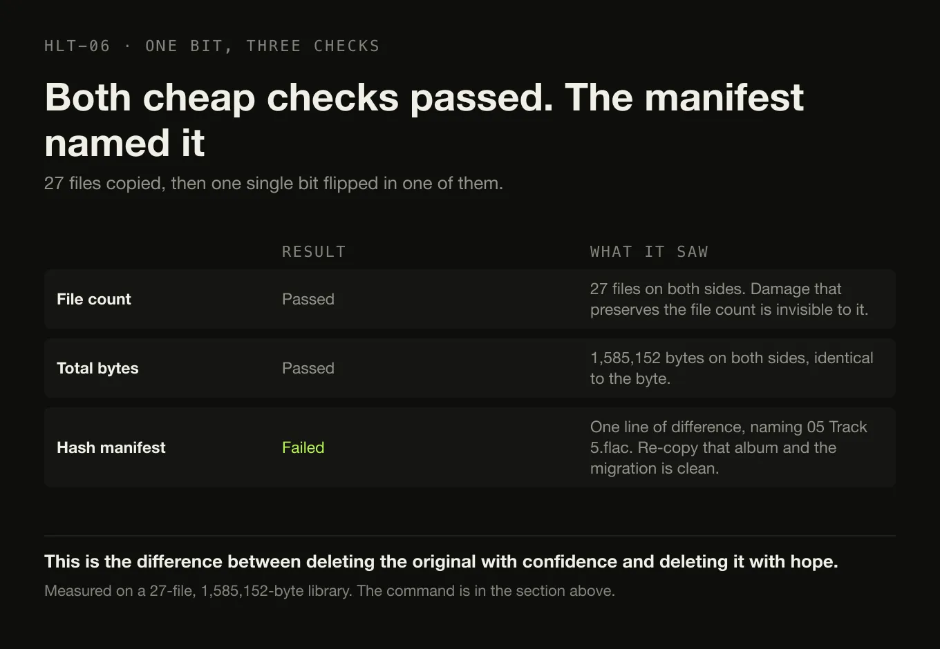 Three checks against a copy with one flipped bit: the file count passes, the byte total passes, and the hash manifest fails and names the file.