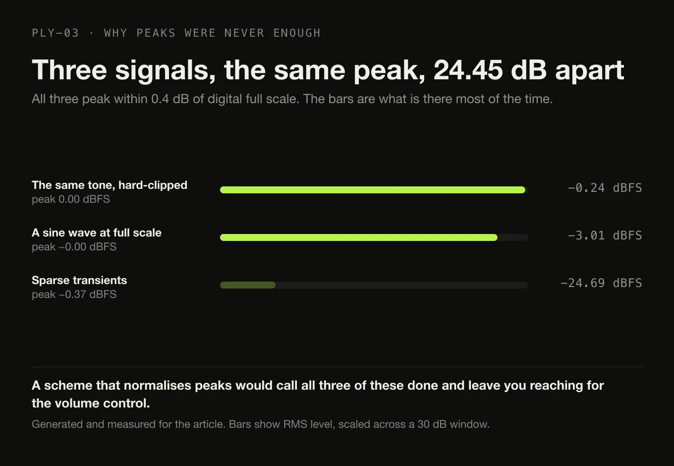 Three bars showing measured RMS level for three signals with almost identical sample peaks, from minus 0.24 to minus 24.69 dBFS.