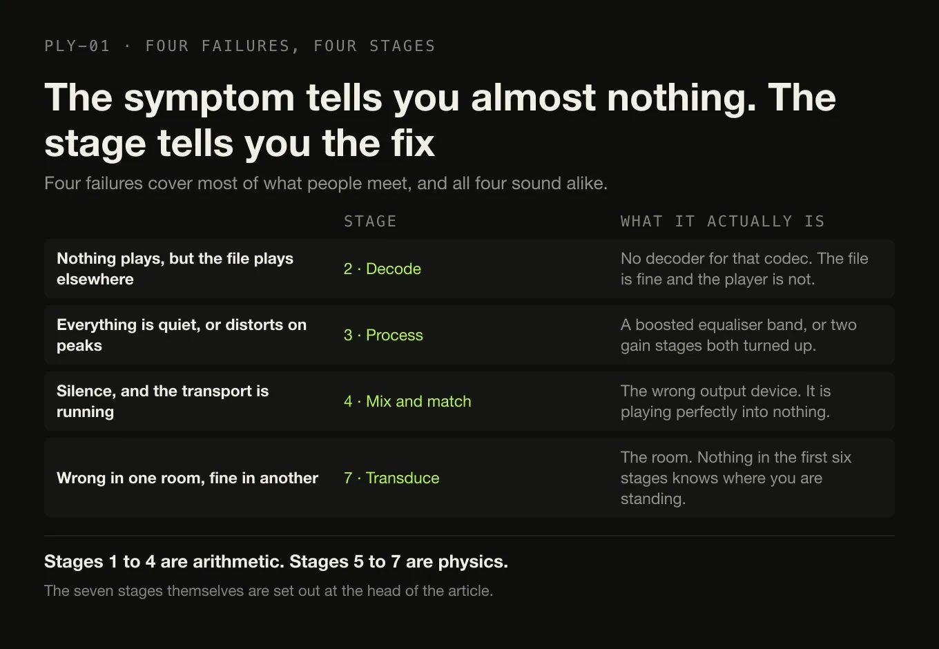 Four playback symptoms mapped to the stage that causes each: decode, processing, the system mixer, and the loudspeaker in the room.