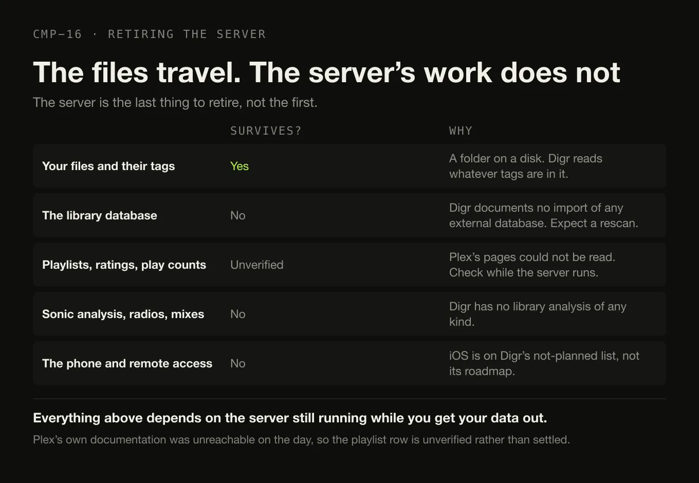 Five rows showing what survives retiring a Plex server: files and tags yes, the database and the analysis no, playlists unverified.