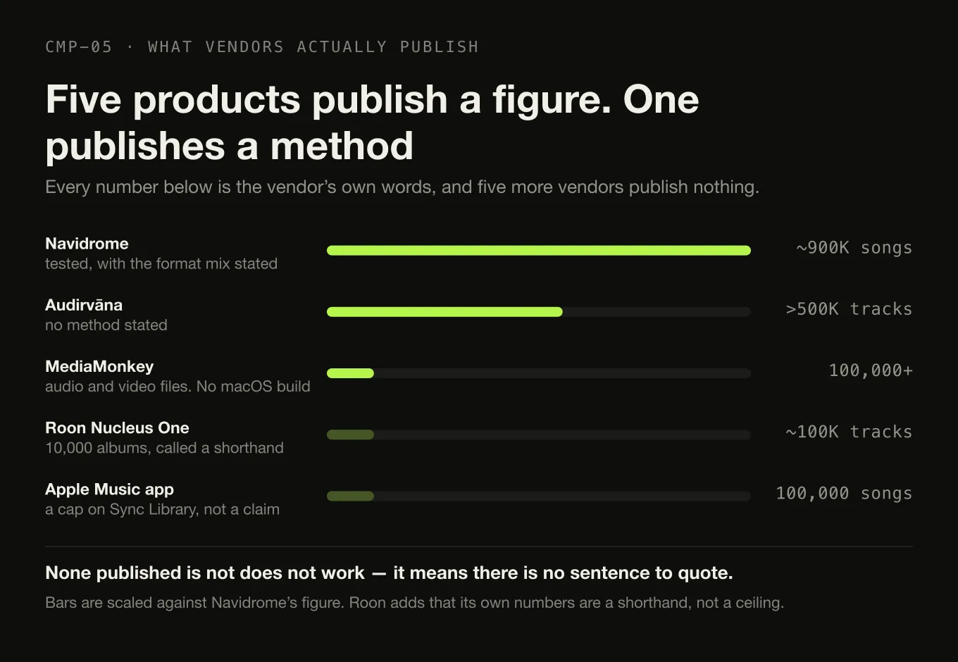 Bars showing the library-size figures five vendors publish, from around 900,000 songs down to a 100,000-song cap.