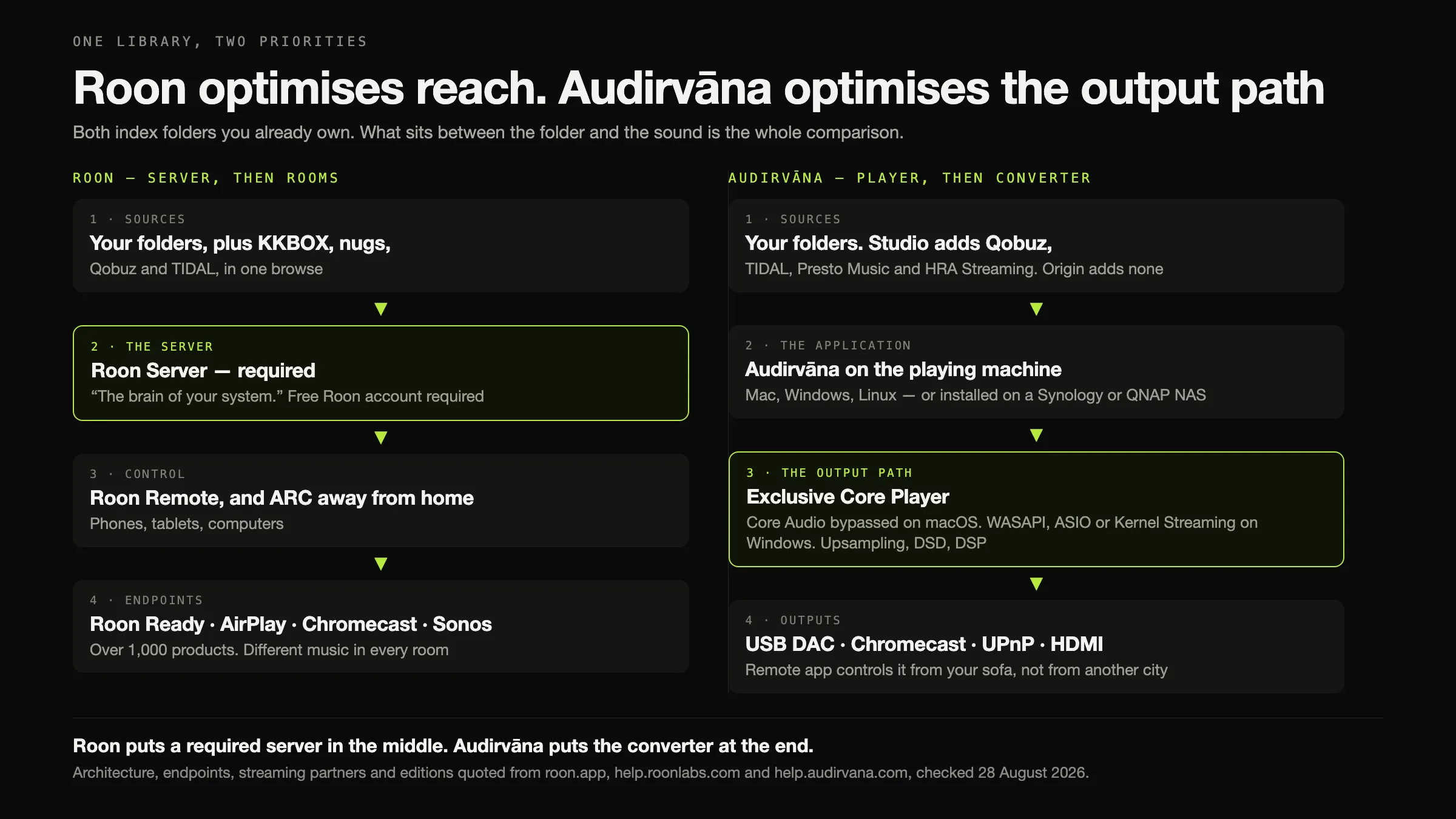 Two vertical chains of four stages side by side, the left headed Roon with its server stage outlined in green and the right headed Audirvāna with its output-path stage outlined in green.