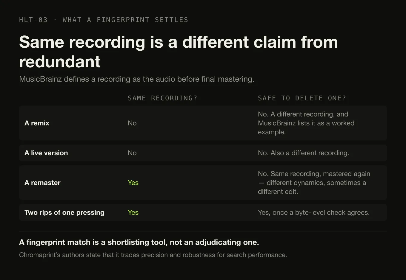 Four cases with two columns: whether each is the same recording, and whether one copy can safely be deleted.