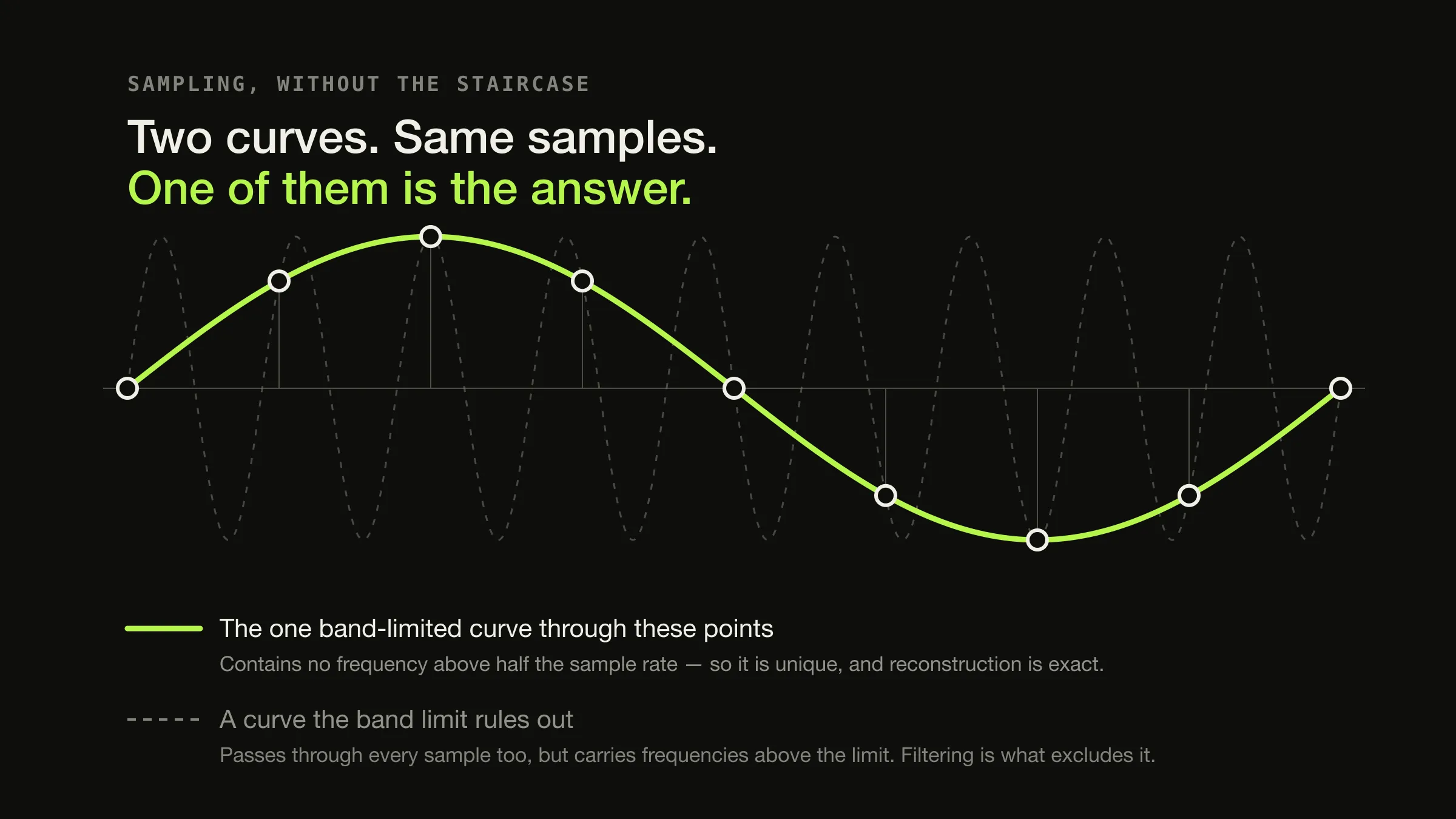 A diagram of one smooth curve drawn through nine sample points in green, with a faster dashed curve passing through the same points, labelled as the curve the band limit rules out.